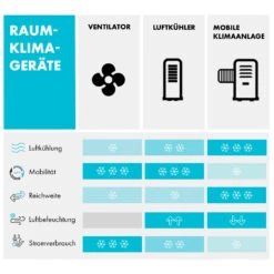 Freshboxx 3-in-1 Luftkühler 65 W 360 M³/h 6 Ltr Oszillation Mobil -Haushaltsgeräte Förderung 10034630 de 0009 logo